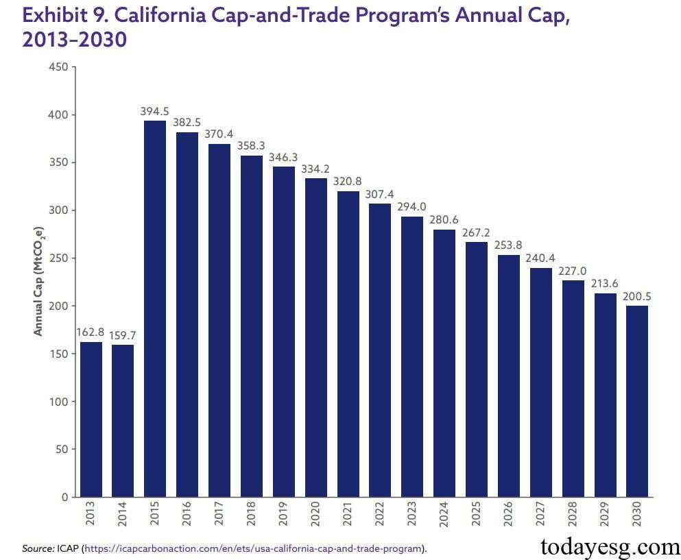 California Cap and Trade Program Market Annual Cap