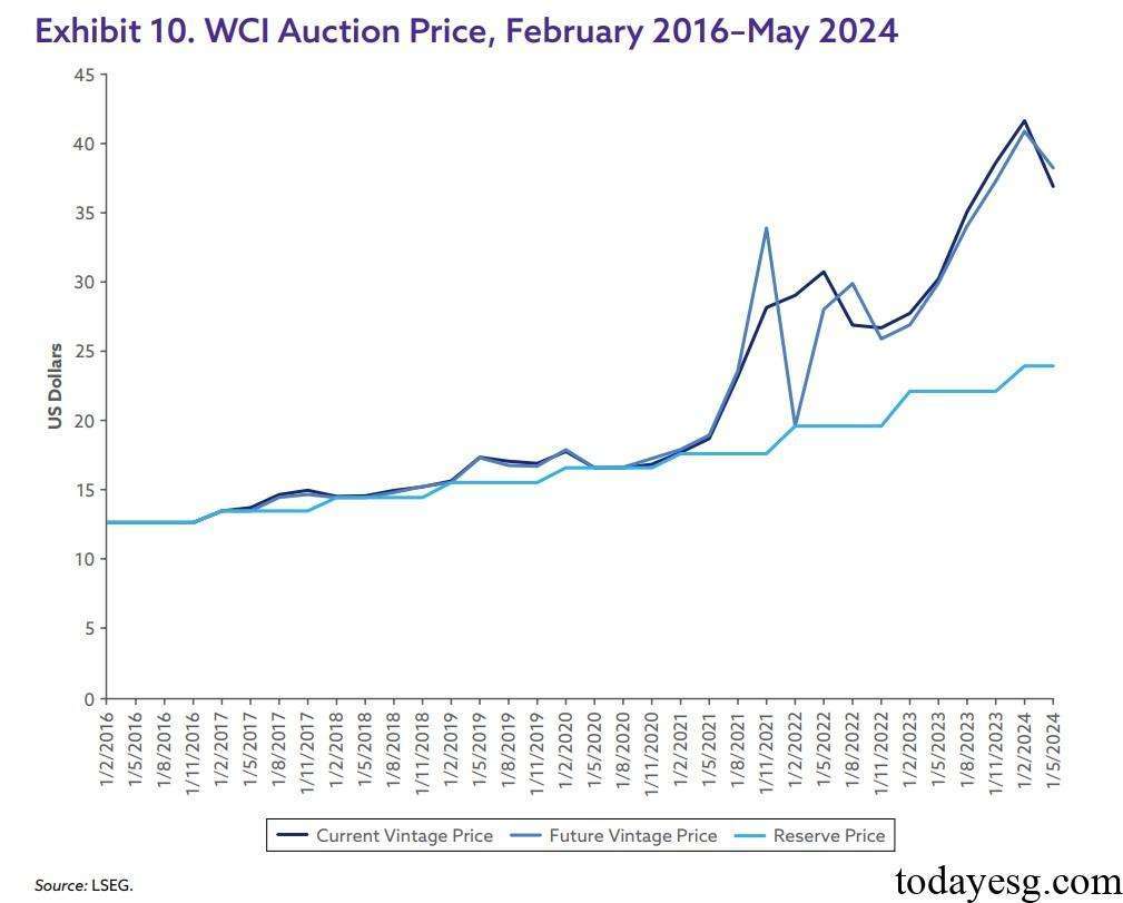 California Cap and Trade Program Market Auction Price