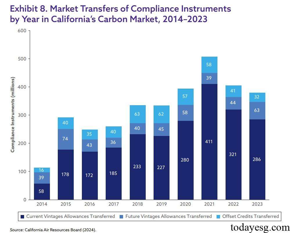 California Cap and Trade Program Market Transfers Instruments