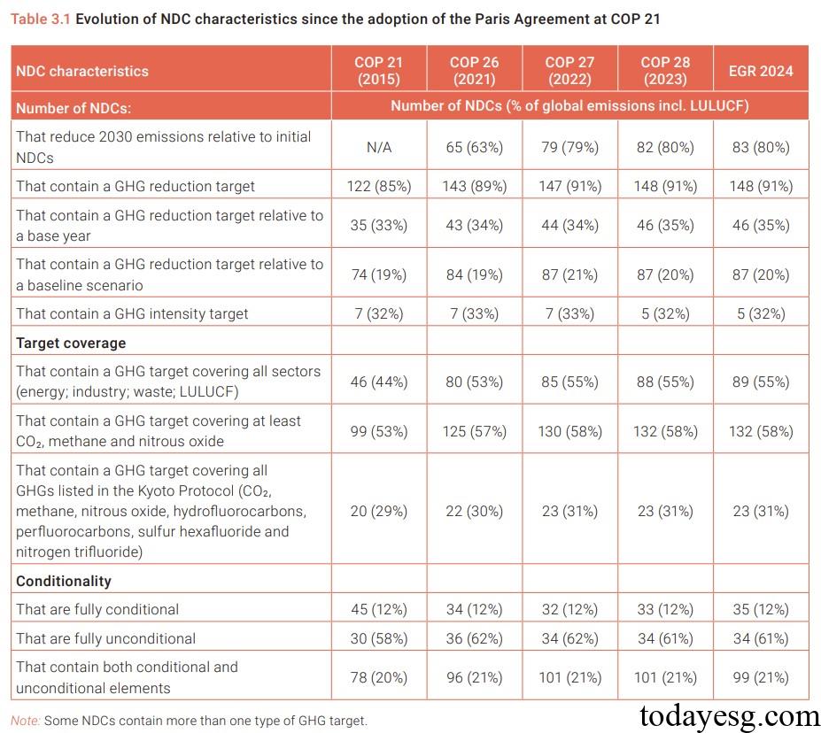 2024 Emissions Gap Report NDC Characteristics