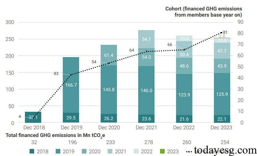 Net-Zero Asset Owner Alliance Absolute Financed Emissions