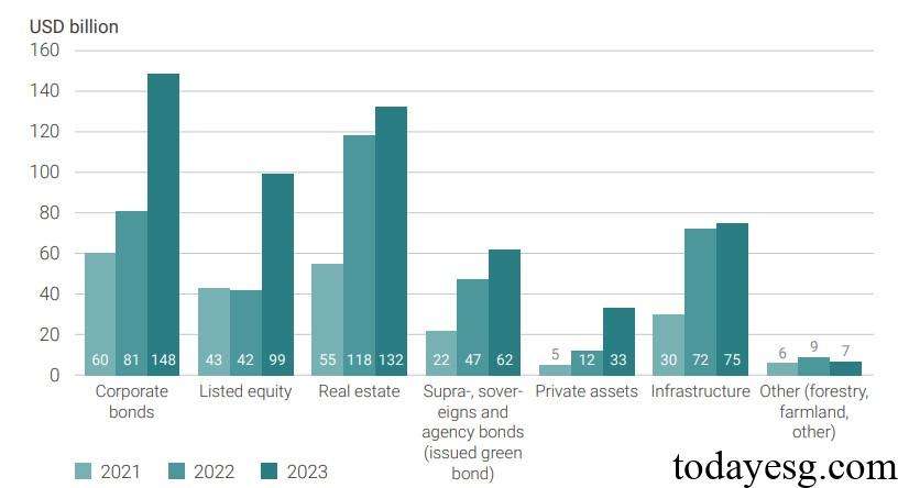 Net-Zero Asset Owner Alliance Climate Solutions Investments