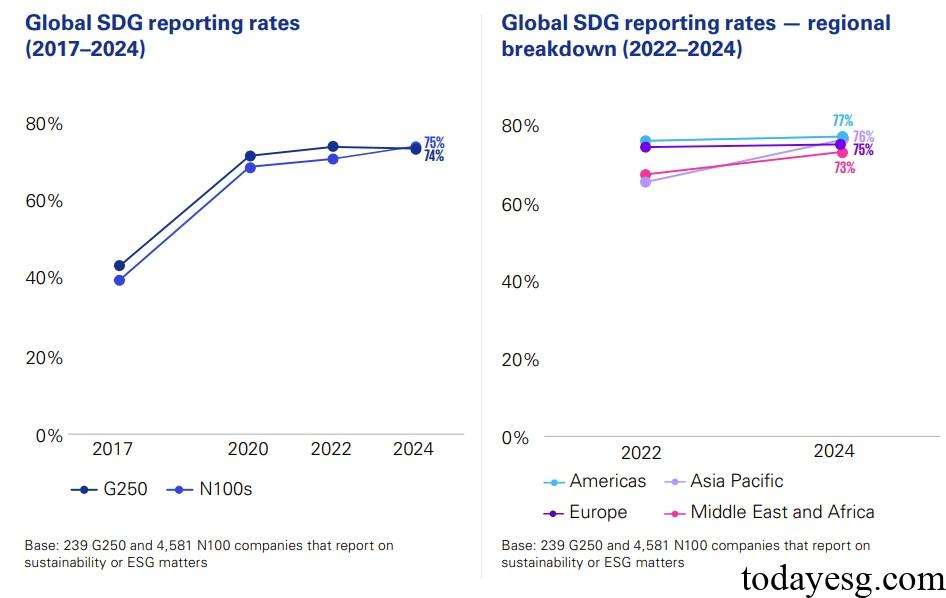 Corporate Sustainability Disclosure SDG Reporting