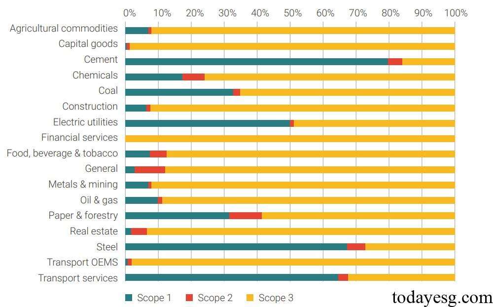 Net-Zero Asset Owner Alliance Discussion Paper on Scope 3 Sector Emissions Distributions