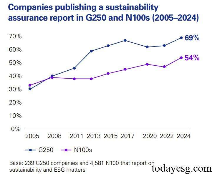 Corporate Sustainability Disclosure Sustainability Assurance