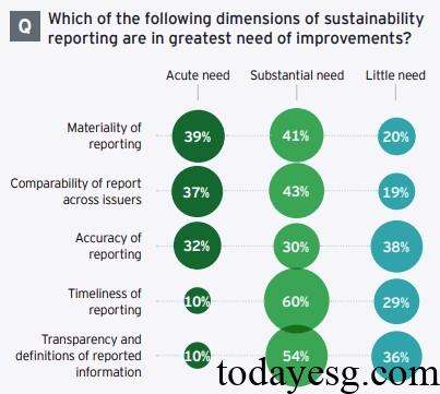 Institutional Investor Sustainability Survey Sustainability Reporting Improvements