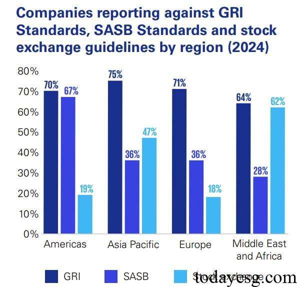 Corporate Sustainability Disclosure Sustainability Standards