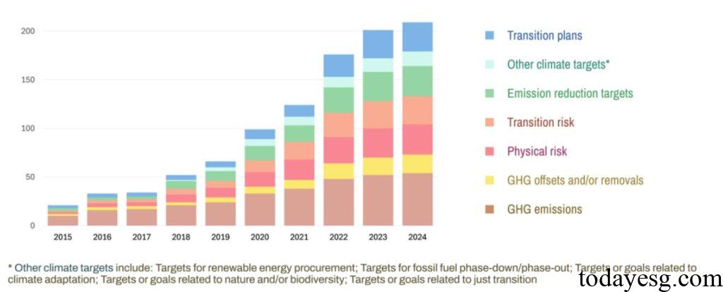 Global Net Zero Policy Climate Disclosure Requirements