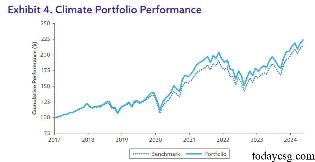 Climate Signal Portfolio Performance