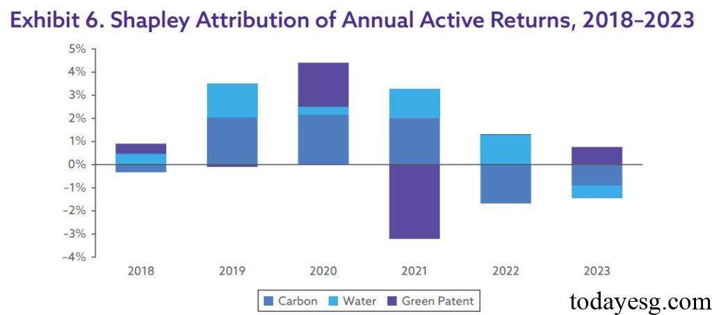 Climate Signals Return Attribution