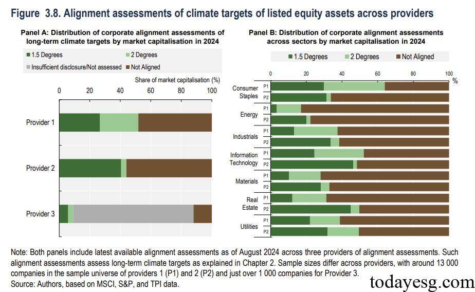 Global Climate Related Financing Equity Assets Climate Alignment