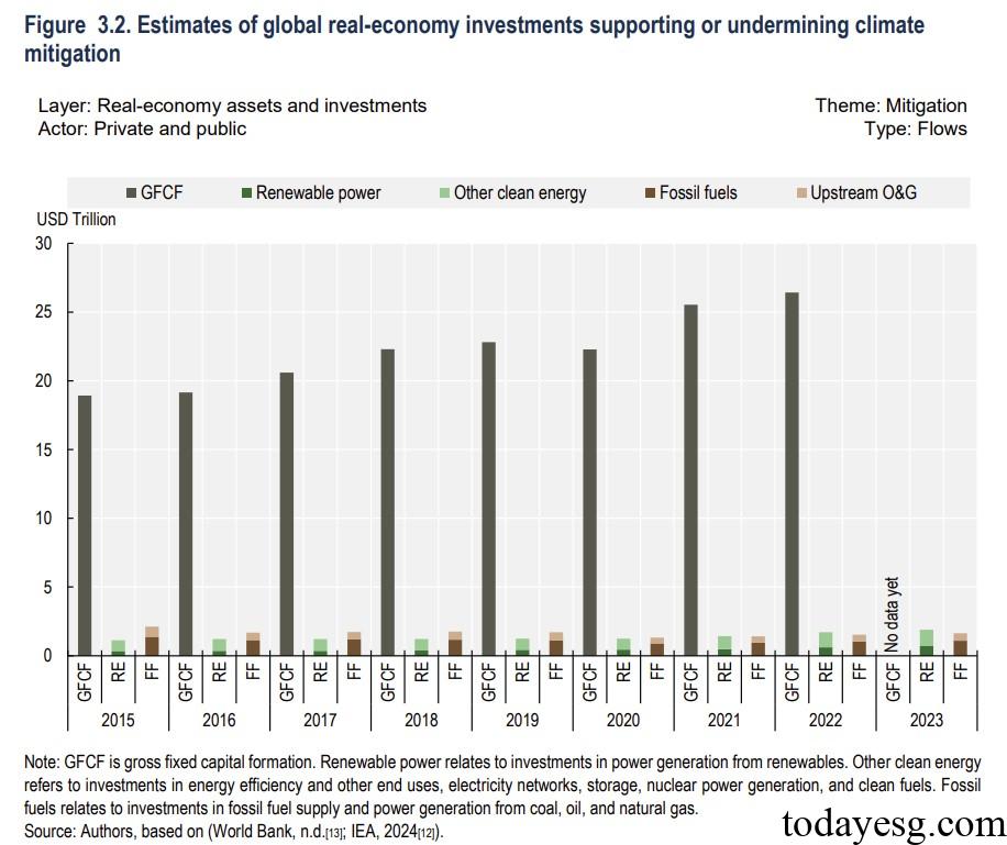 Global Climate Related Financing Development Based on Real Economy