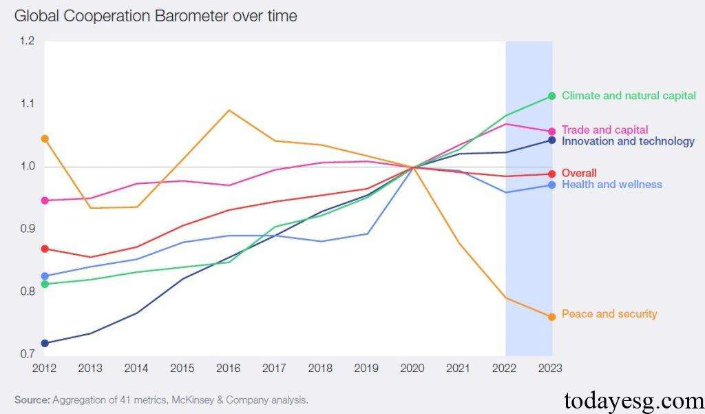 Climate and Nature Cooperation Global Cooperation Barometer