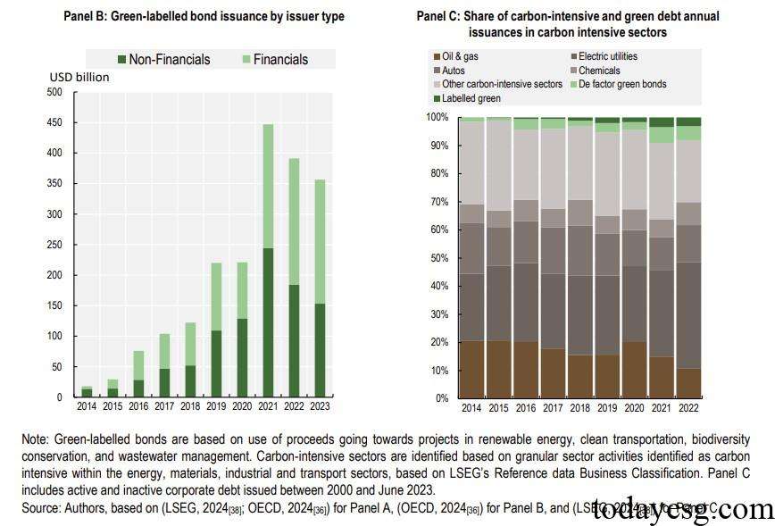 Global Climate Related Financing Global Debt Issuance