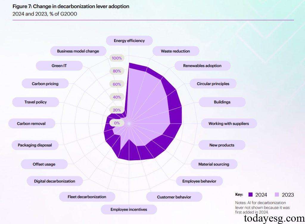 Global Decarbonization Lever