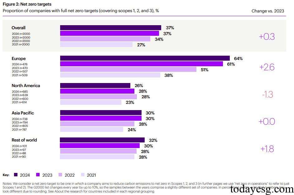 Global Net Zero Targets