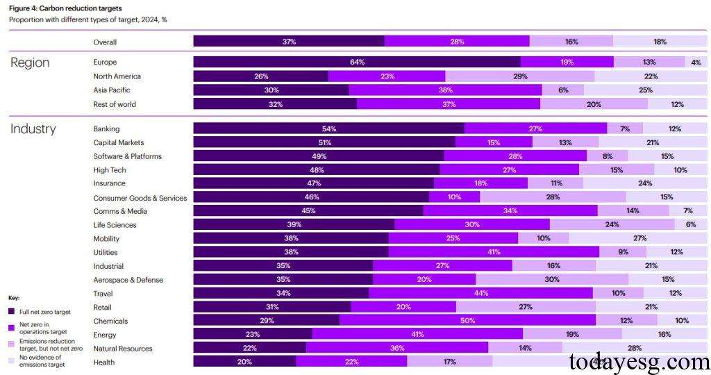 Global Net Zero Targets by Sector