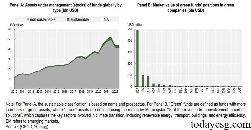 Green Fund Investments