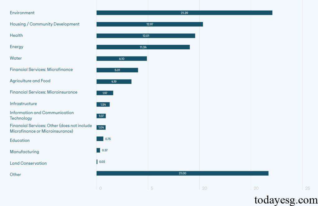 Swiss Impact Investment Market Impact Investment Sector