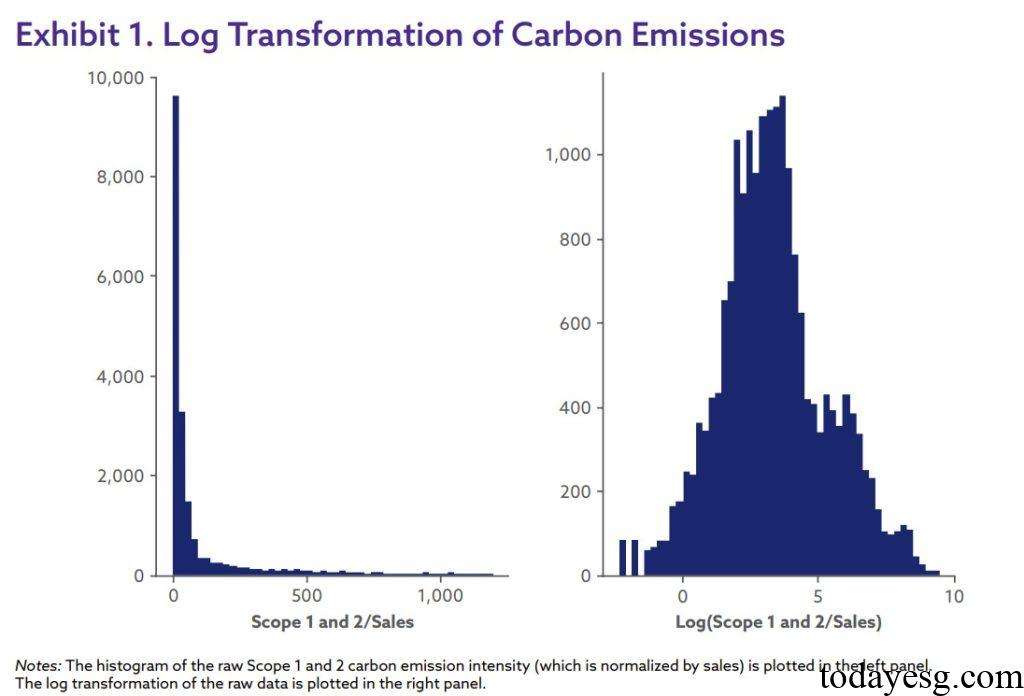 Log Transformation of Carbon Emissions