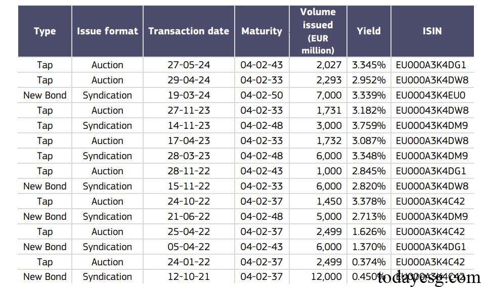 EU Green Bonds Allocation and Impact Report Green Bond Issuance