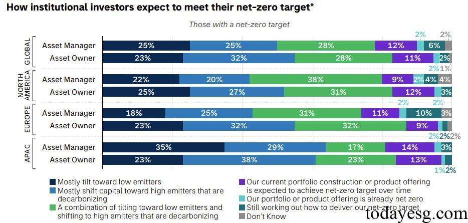 Net Zero Measures