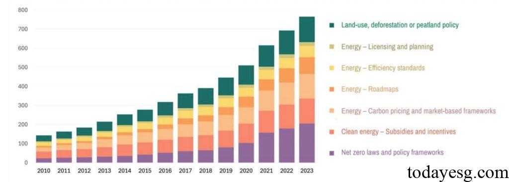 Global Net Zero Policy