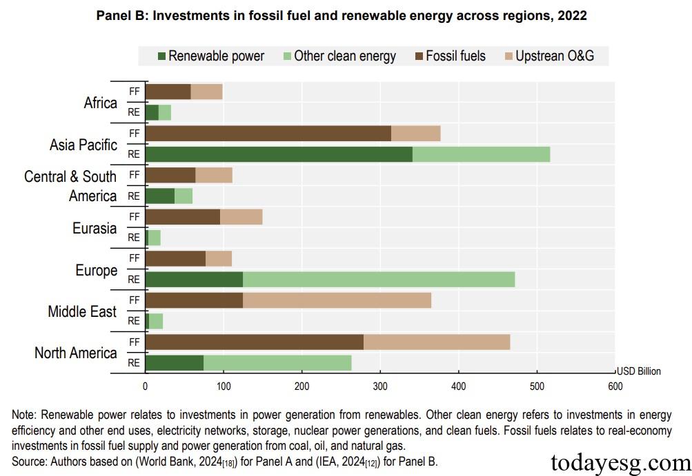 Global Climate Related Financing Development Based on Real Economy