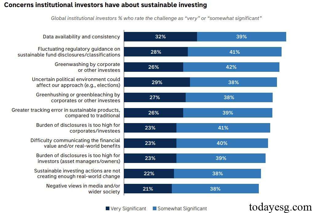 Sustainable Investment Concerns