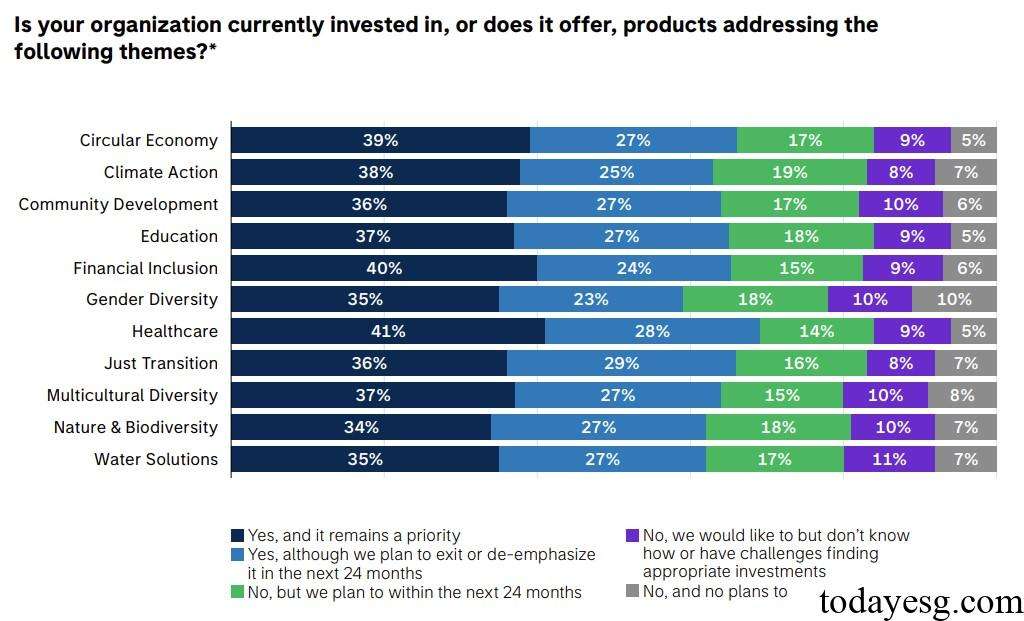 Sustainable Investment Themes