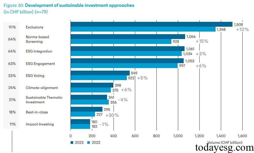 Swiss Sustainable Investment Approaches