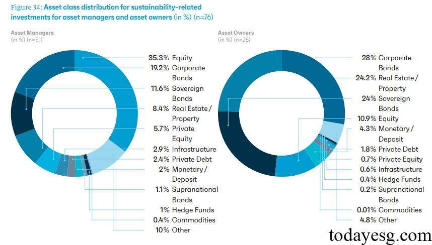 Swiss Sustainable Investment Distributions