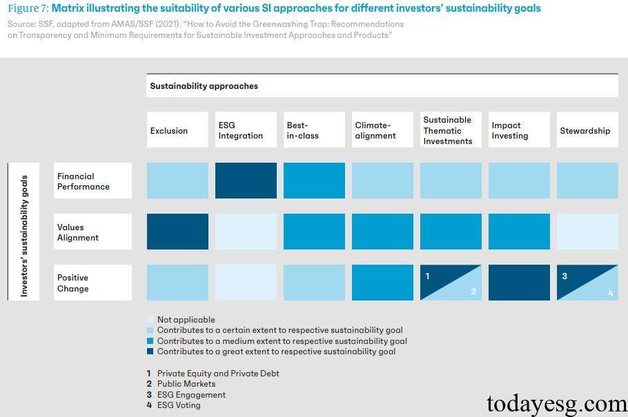 Swiss Sustainable Investment Matrix