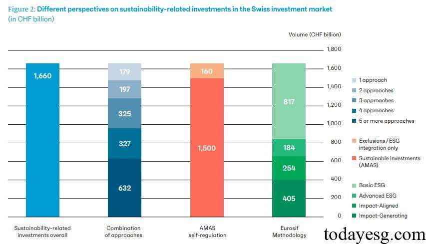 Swiss Sustainable Investment Market