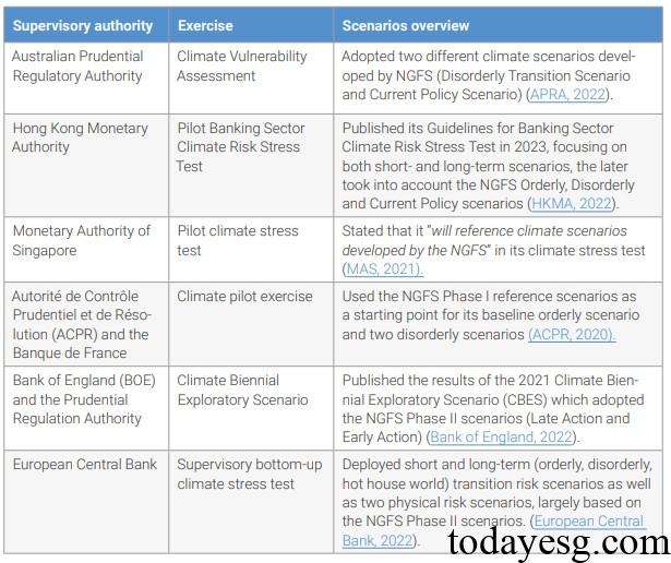 Climate Scenario Analysis Climate Stress Test Scenarios