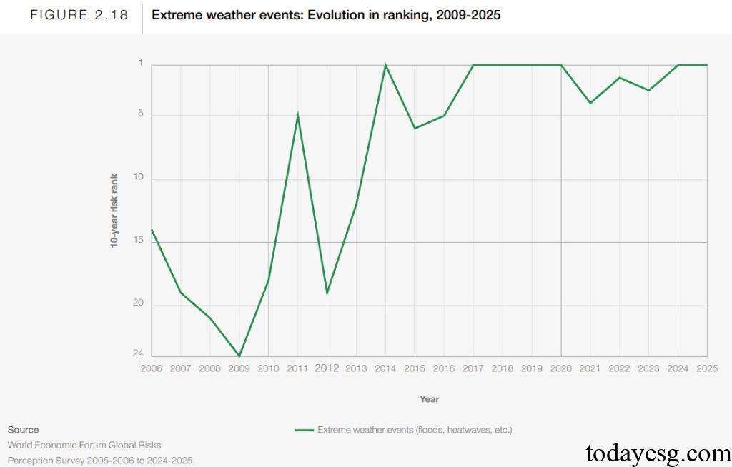 Global Risk Report Extreme Weather Events Ranking