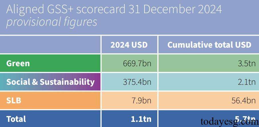 Sustainable Bond Market Global GSS+ Debt