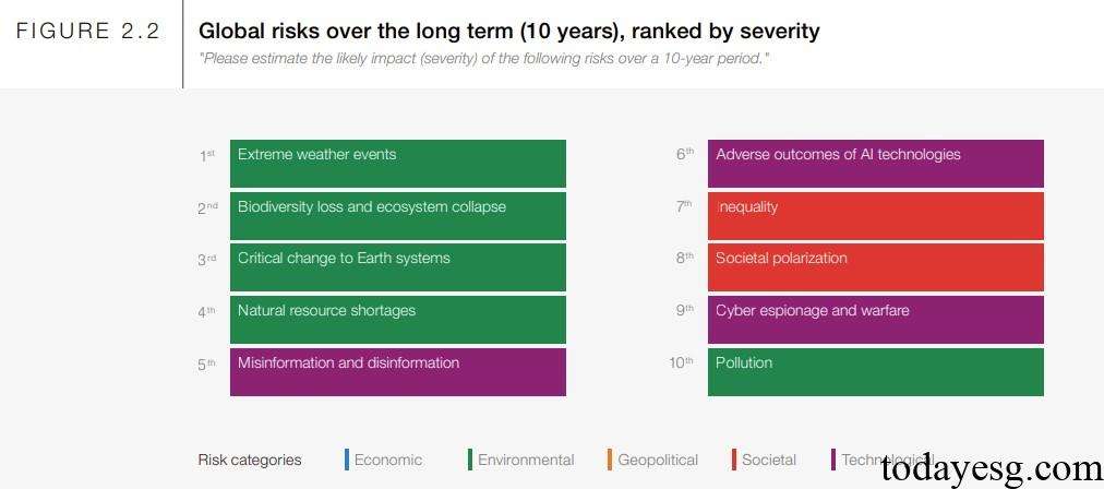 Global Risk Report Long Term Global Risks