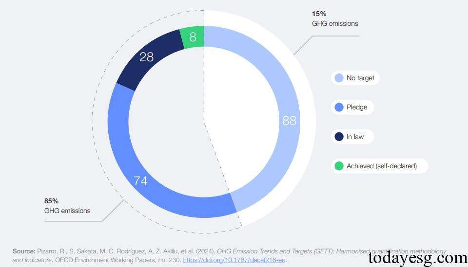 Net Zero Transition Cooperation National Net Zero Targets