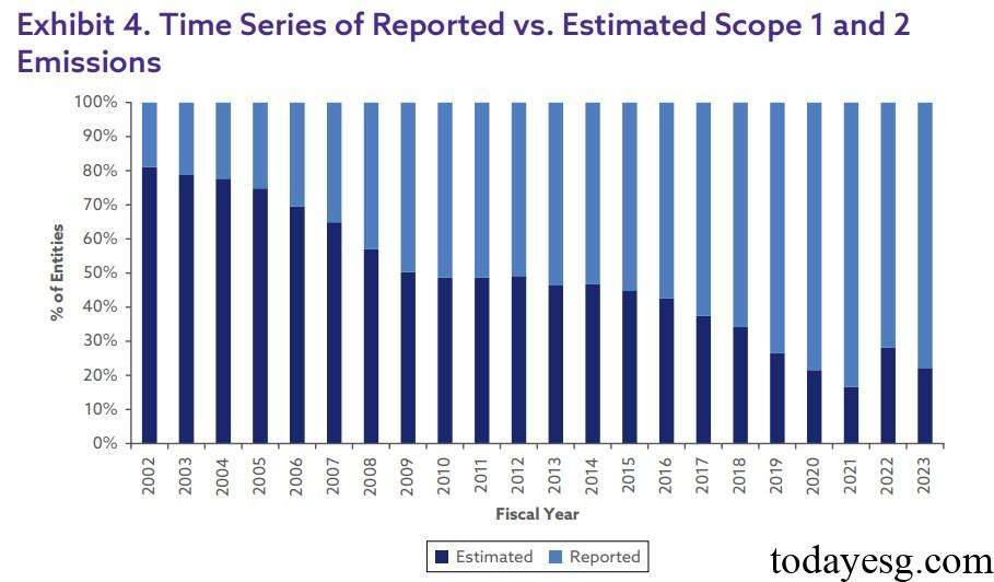 CFA Institute Report on Carbon Emission Data Reported and Estimated Data