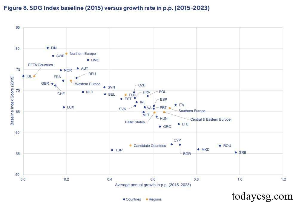 2025 European Sustainable Development SDG Index Growth Rate