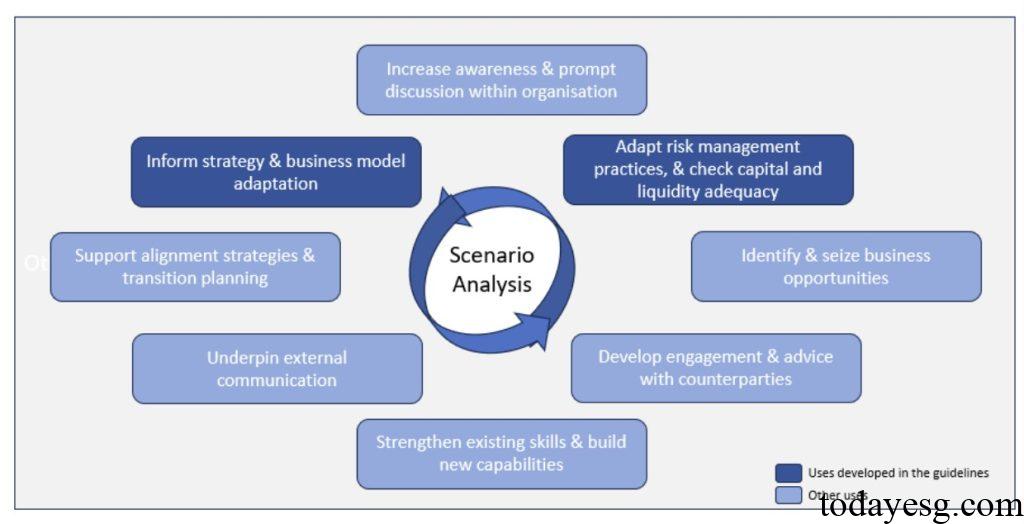 Guidelines on ESG Scenario Analysis Scenario Analysis in Banking