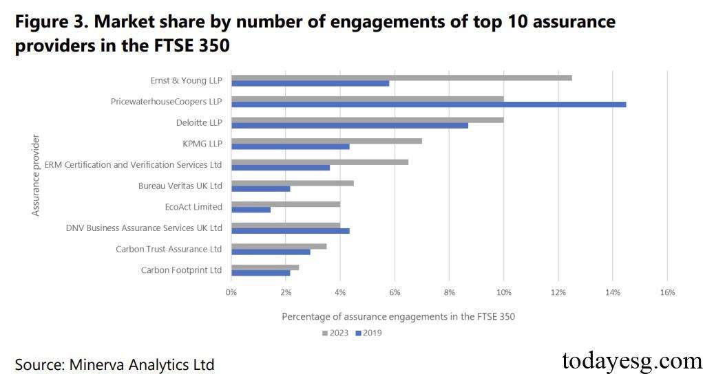 Sustainability Assurance Market Share