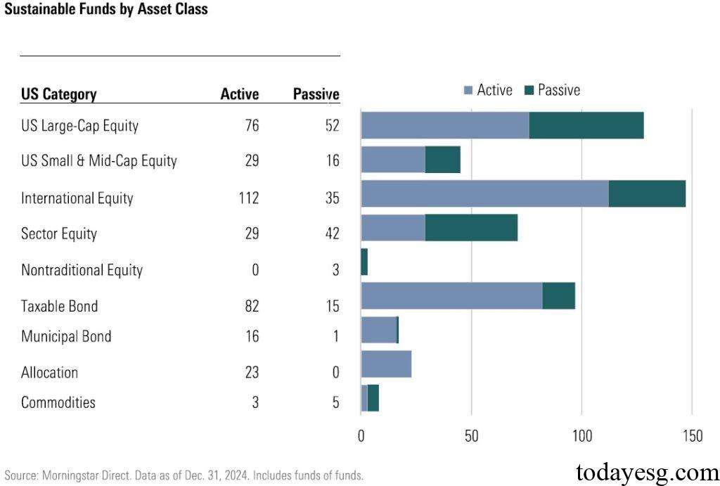 美国可持续基金资产类别