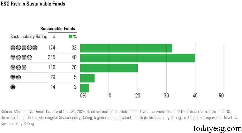 可持续基金ESG风险