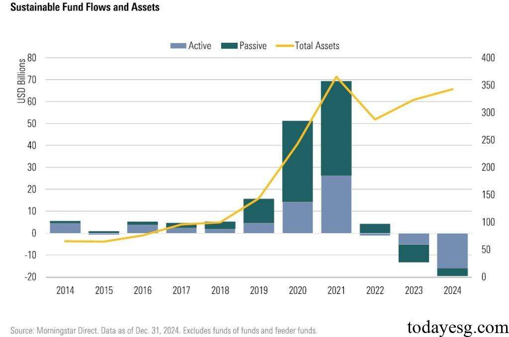 美国可持续基金资金流向
