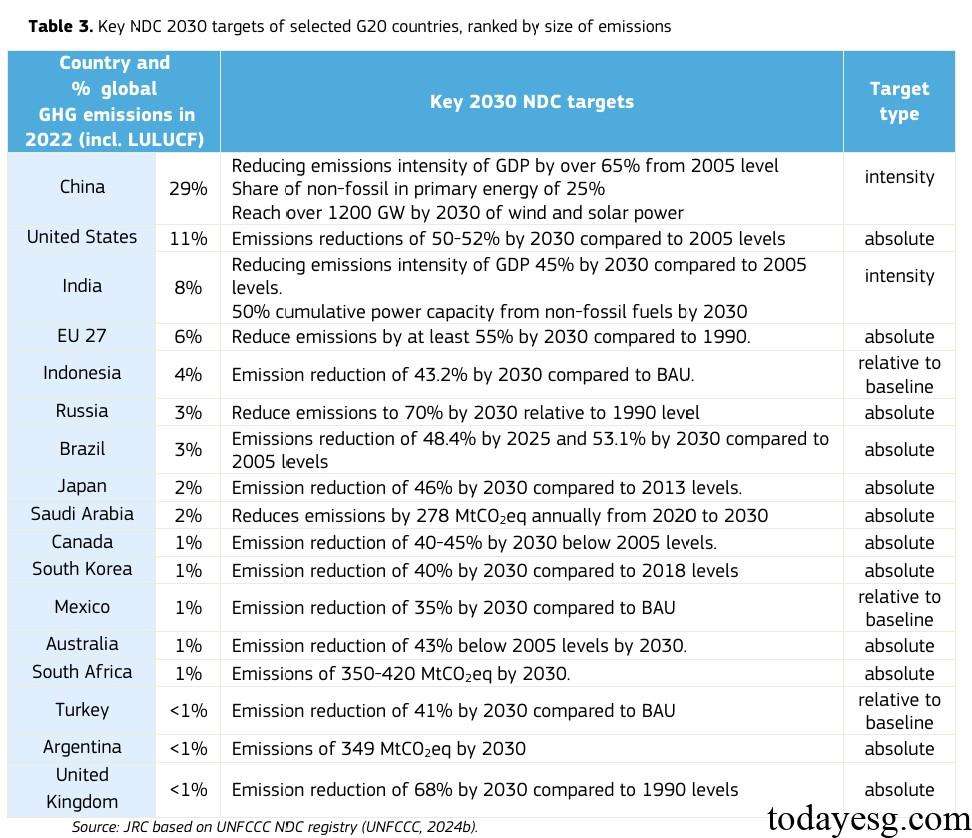 2030 NDC Targets