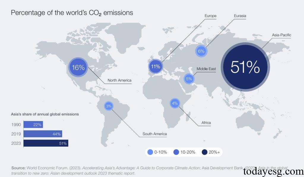 Asia Impact Investment Asia Carbon Emissions