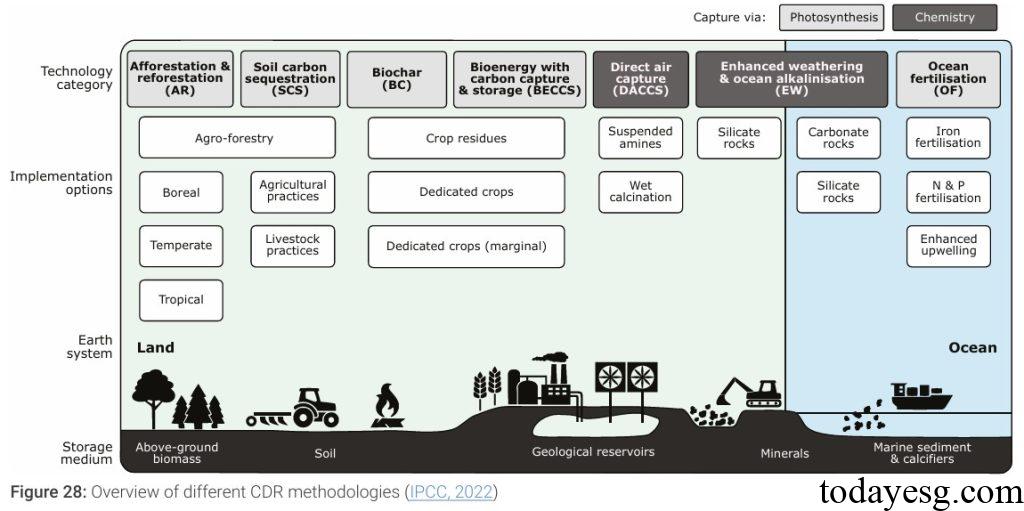 Carbon Dioxide Removal Methods