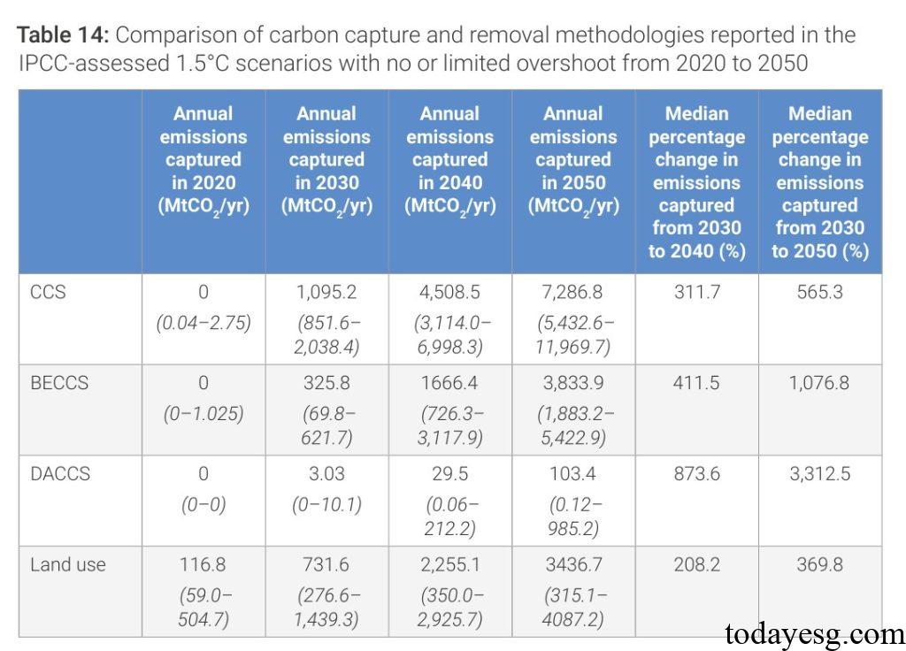 Carbon Dioxide Removal Technology